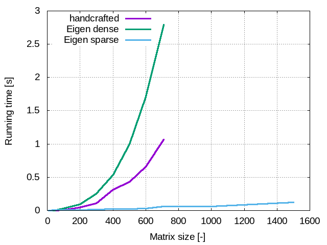 compared running time